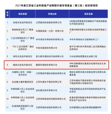 鵬鷂環(huán)保榮獲省級(jí)專項(xiàng)資金支持，以信息系統(tǒng)集成服務(wù)引領(lǐng)產(chǎn)業(yè)轉(zhuǎn)型升級(jí)